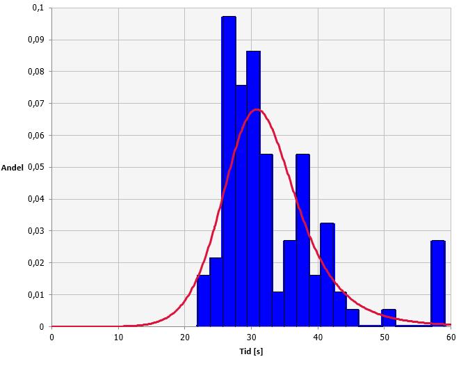 Fördelningen anpassades till en lognormal fördelning med parametrarna µ=9,9; σ=6,2. Figur B.18.