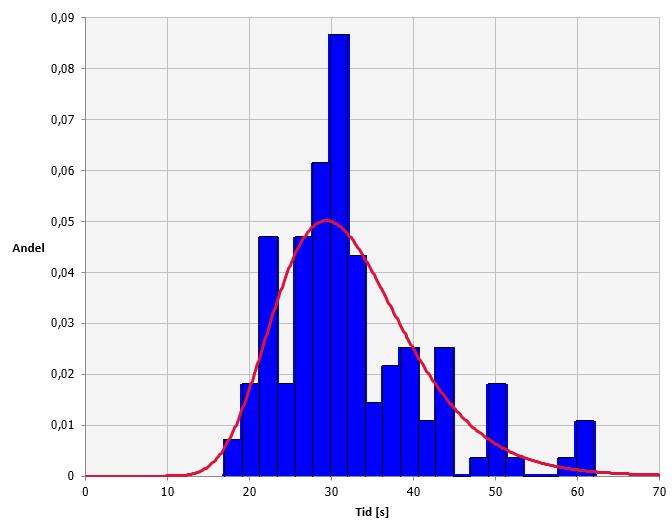 Fördelningen anpassades till en loglogistisk fördelning med parametrarna γ=0; β=10,3; α=3,3. Figur B.24.