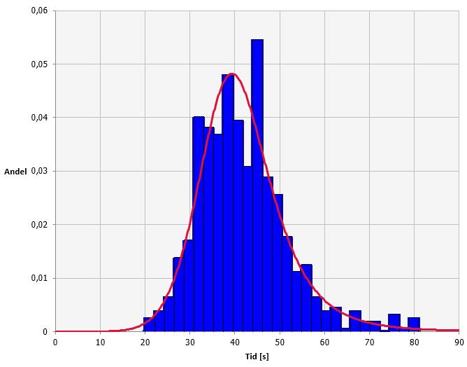 Figur B.27. Histogram samt anpassad fördelning för total förberedelsetid vid utrymningsförsök i biograf. Larmtypen var talat meddelande och första personen reste sig mellan 15-30 sekunder.