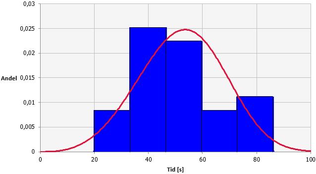 Total förberedelsetid Biograf (Ringklocka) Figur E.3. Histogram samt anpassad fördelning för totala förberedelsetiden vid utrymningsförsök i biograf med larmtypen ringklocka.