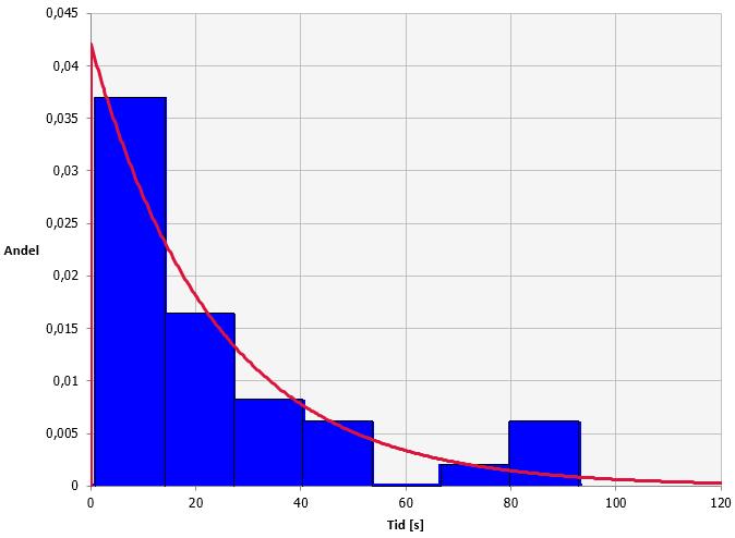 Fördelningen anpassades till en loglogistisk fördelning med parametrarna γ=0; β=33,3; α=2,9.