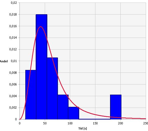 Total förberedelsetid Kontor Figur 8.3. Histogram samt anpassad fördelning för den totala förberedelsetiden vid utrymningsförsök i kontor med larmtypen ringklocka.