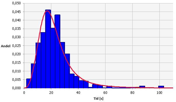 Fördelningen anpassades till en gammafördelning med parametrarna α=3,5; β=4,2.