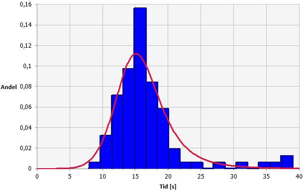 8.2.2 Siren Efter sammanställning av observerade tider för samtliga utrymningsförsök i biograf med larmtypen siren erhölls de statistiska mått som presenteras i Tabell 8.4.