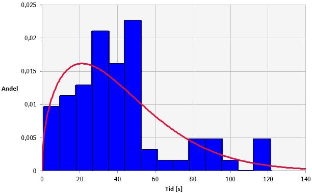 Fördelningen anpassades till en lognormal fördelning med parametrarna µ=33,0; σ=52,0.