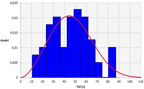 Förberedelsetid Nattklubb (Aktiv personal) Figur 8.24. Histogram samt anpassad fördelning för förberedelsetiden vid utrymningsförsök på nattklubb där vakter och personal assisterade utrymningen.