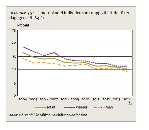 Bilaga 1 Befolkningsstatistik rökning I Sverige röker 11 procent av kvinnorna och 9 procent av männen.