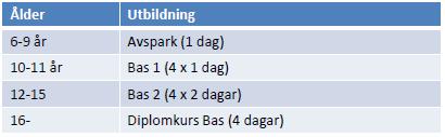 Tränarutbildning Ålder