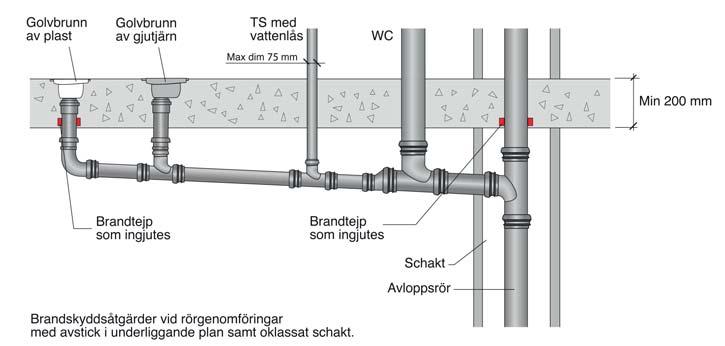 brandmanschett behöver användas i följande fall: -50 och 75 mm