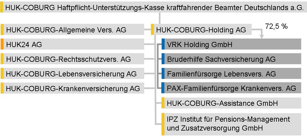 Die HUK-COBURG vereinigt