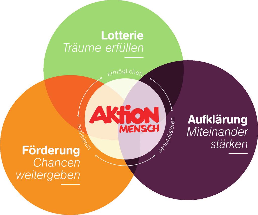 1 Die Aktion Mensch e. V. Wissenswertes Die Aktion Mensch e. V. ist die größte private Förderungsorganisation im sozialen Bereich in Deutschland.