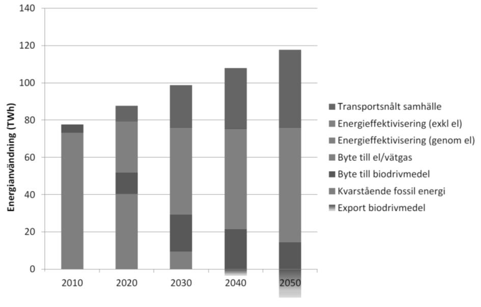 Trivector MINSKA BIL Utgångspunkt: klimatscenariot T E K N I K Till 2050