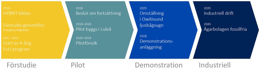 HYBRIT Road map 2016-2045