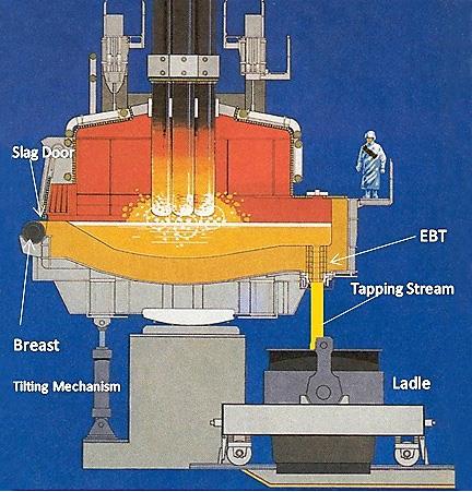 EAF Electric Arc Furnace (Ljusbågsugn) - Smälter skrot och järn - Järn: