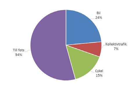 3 OMRÅDETS RESOR Trafikalstringen är framtagen med hjälp av Trafikverkets trafikalstringsverktyg och hänsyn är tagen till bland annat områdenas läge i staden, avstånd till och tillgång till