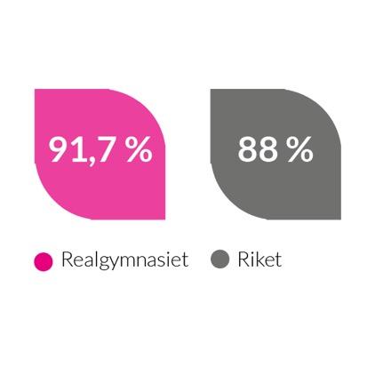 Våra resultat tål att jämföras Andel gymnasieexamen Andel elever i årskurs 3 från Realgymnasiet med gymnasieexamen från yrkesprogram 2017. Den motsvarande siffran i riket är 88 procent.