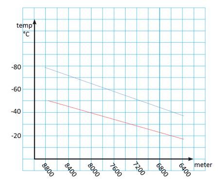 35 30 25 20 15 10 5 0 5 10 15 Celsius 95 86 77 68 59 50 41 32 23 14 5 Farenheit Sidan 41 Två varv Ett halvt varv 4 varv 2,5 varv 180 A 110 B