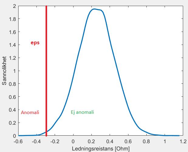 Figur 22: Visualisering av hur en anomali definieras i relation till en normalfördelning När modellen är tränad beräknar man energiförlustskillnaden mellan de uppmätta värdena (nätstation minus