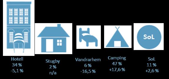 BI SYD Rapport januari-juni 2018 för Blekinge län 5 Camping ökar mest Hotell står för den största andelen av gästnätter i Blekinge län under perioden, följt av camping, SoL, vandrarhem och sist