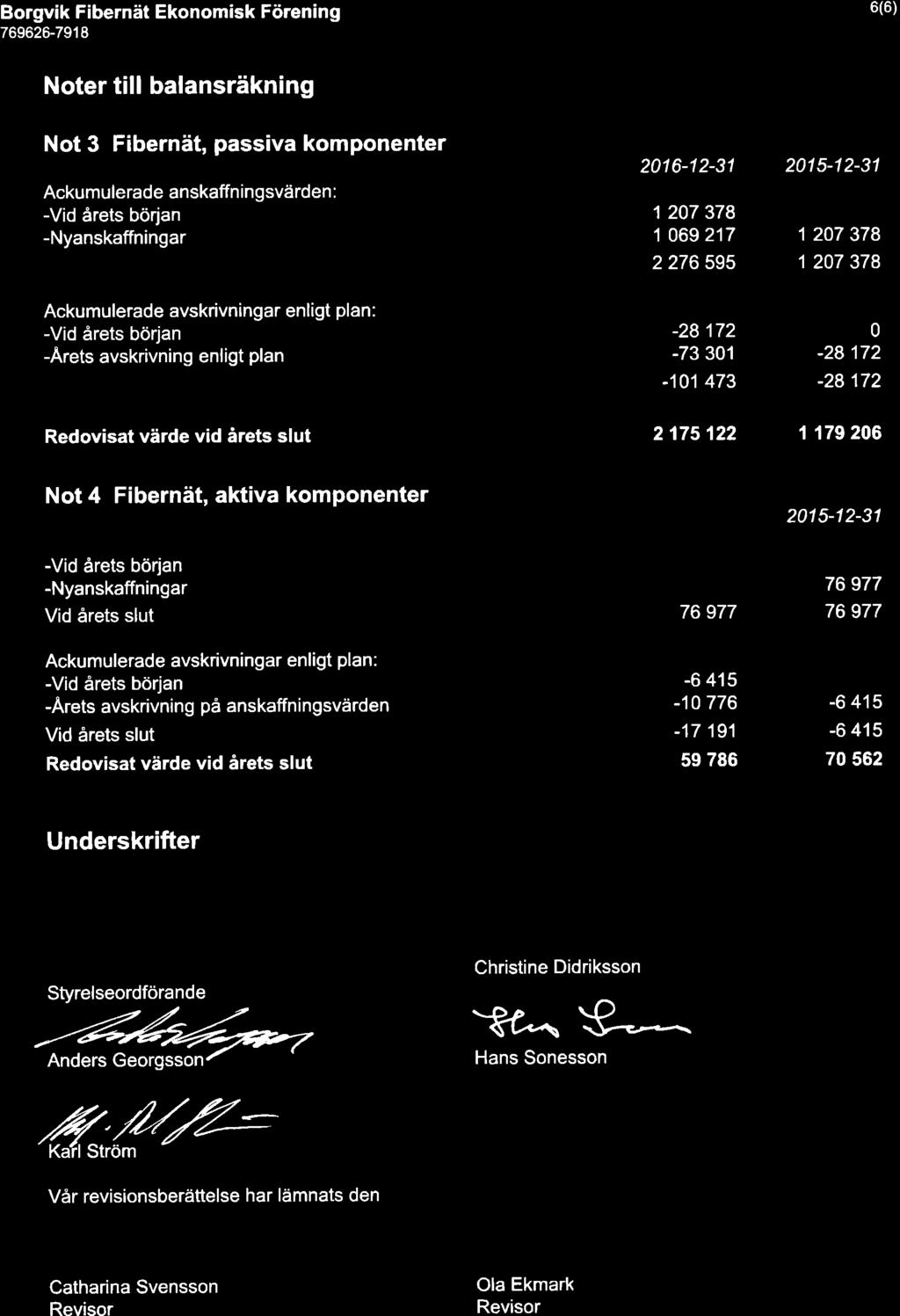 Borgvik Fiberndt Ekonomisk Fiirening 769626-791 8 6(6) Noter till balansrikning Not 3 Fiberndt, passiva komponenter Ackumulerade anskaffn in gsvdrden : -Vid Srets borjan -Nyanskaffningar Ackumulerade