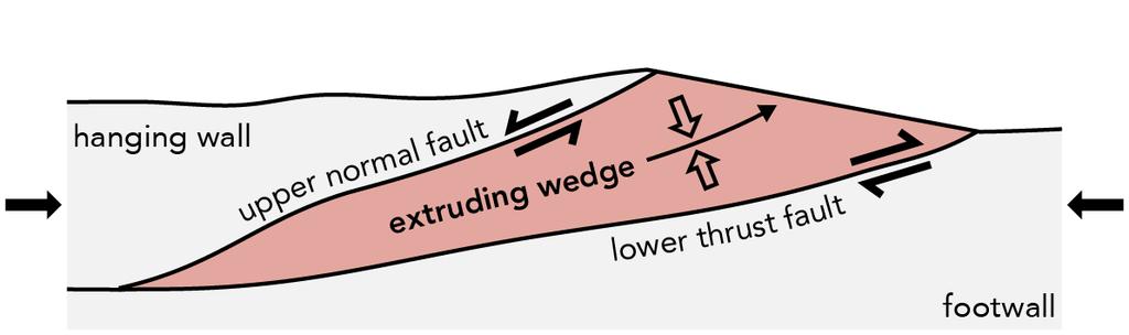 Figure 1. Schematic illustration of the extrusion wedge model in a convergent tectonic setting (adapted from Grujic et al., 1996).
