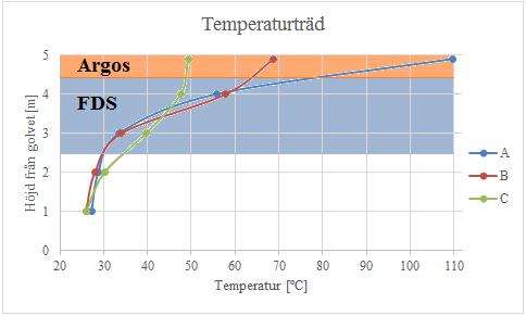 Figur C.17 illustrerar hur temperaturen ökar från golvet till taket med temperaturträden på de olika avstånden samt vilka höjder på brandgaslagret respektive simulering gav upphov till. Figur C.