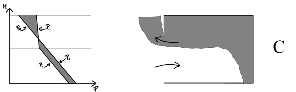 Figur 2.3 visar tryckbilden för stadie C. D. I stadie D är lokalen helt rökfylld. Flödet sker fortfarande åt bägge håll och en jämnvikt har nåtts, se figur 2.4.
