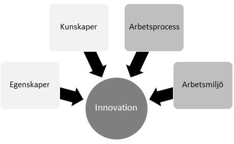 Individen De faktorer som på individnivå bestämmer förmågan till innovation delas i allmänhet upp i följande två kategorier med tillhörande definition: Egenskaper - de personlighetsdrag samt