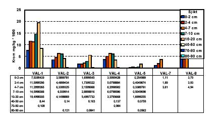TS i ytsediment (0-2 cm) Krom i