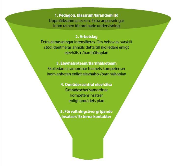 och vänner utanför skolan). Kartläggningen kan ske genom pedagogisk utredning, Fiskbensdiagram, Alsup-formuläret (Ross W Greene) eller på annat sätt.