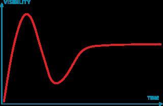 GARTNERS HYPE CYCLE 2 5