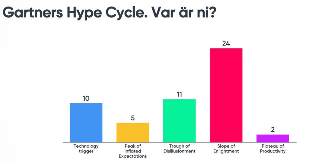 Hype Cycle -