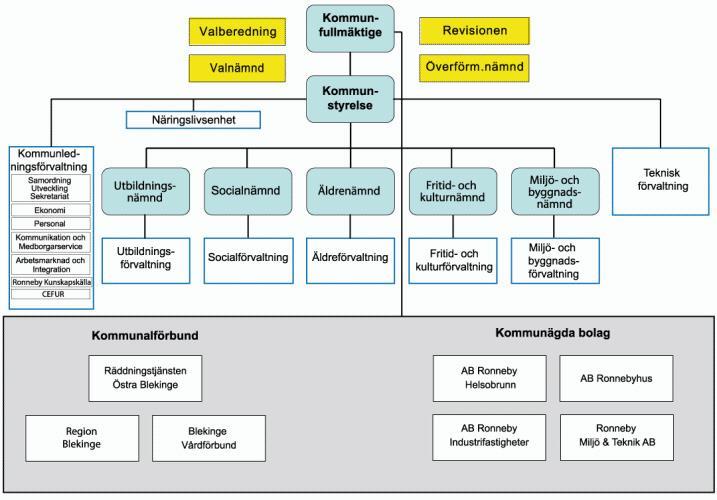 Schematisk bild över politisk organisationen Schematisk bild över förvaltningsorganisation I äldreförvaltningens