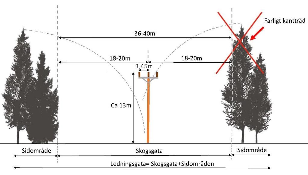 Figur 6, figur som illustrerar en ledningsgata för aktuell ledning. 2.