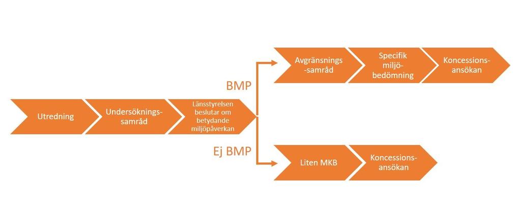 Innan en MKB upprättas ska verksamhetsutövaren hålla samråd enligt 6 kap. miljöbalken med länsstyrelse, tillsynsmyndighet samt de enskilda som kan antas bli särskilt berörda.