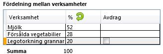 Då fyller du endast i den procentsats som ska fördelas till den Öriga erksamheten men bockar inte i rutan i kolumnen Adrag. Kanelbullen är grön eftersom summan är 100 %.