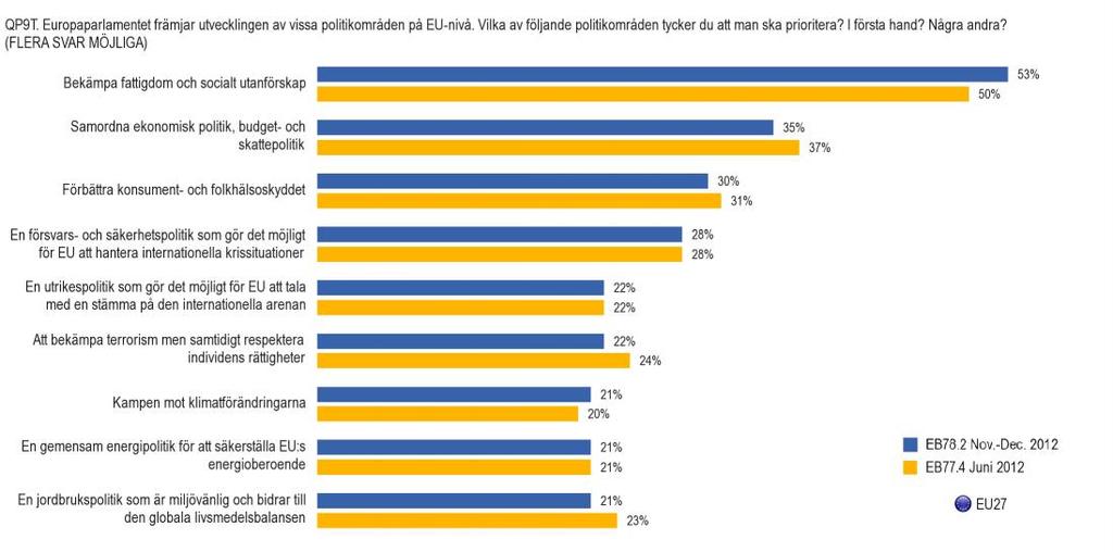 F. EUROPAPARLAMENTET I DAG OCH POLITIKOMRÅDEN OCH VÄRDERINGAR I MORGON: PRIORITERADE 1.