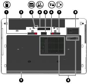 Undersidan Komponent Beskrivning (1) Batteriets frikopplingsmekanism Frigör batteriet. (2) Batterifack Rymmer batteriet. (3) SIM-plats Innehåller en trådlös SIM-modul (subscriber identity module).