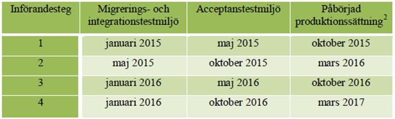 4 Ungefärliga tider för respektive införandesteg. Notera att tiderna gäller när det första lärosätet inför respektive del. Troligtvis tar det upp till ett halvår innan samtliga är klara.