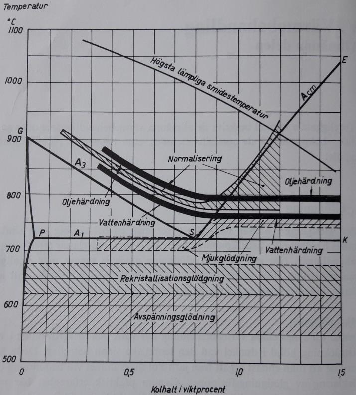 3. Litteraturstudie 3.1. Värmebehandling Värmebehandling av stål är viktig för dess mikrostruktur.