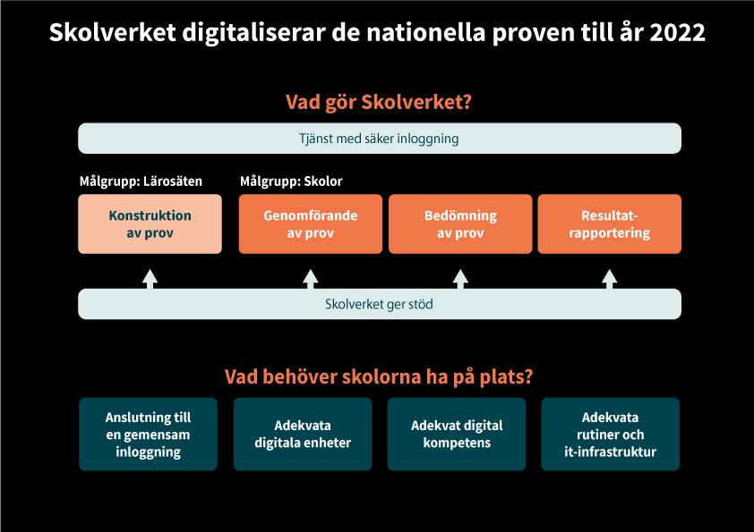 9 (13) Några av uppdragets konsekvenser för myndigheten Som en konsekvens av införandet av digitala nationella prov blir Skolverket ägare av en nationell plattform för provgenomförande vilket medför