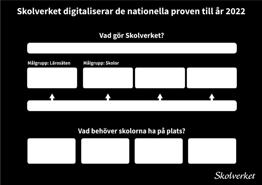 Provens digitala format kommer att generera stora mängder data som Skolverket tar emot och arkiverar vilket innebär behov av konvertering av format och säker lagring.