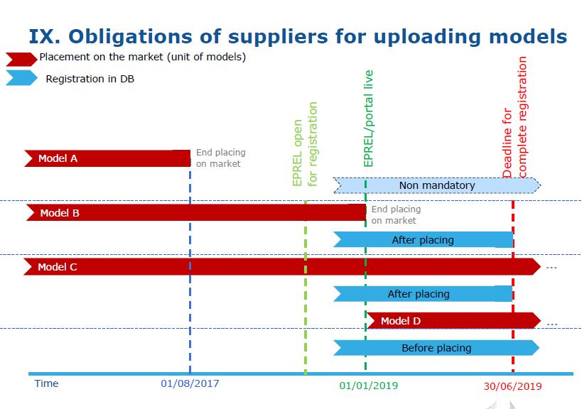 Leverantörers skyldigheter (art 4) A. Models placed on the market before 1 August 2017 and which units are not placed on the market after that date may be registered B&C.