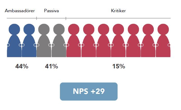 8. Hur troligt är det att du skulle rekommendera dina vänner eller familjemedlemmar, som är på väg in i arbetslivet, att börja arbeta inom svensk industri?