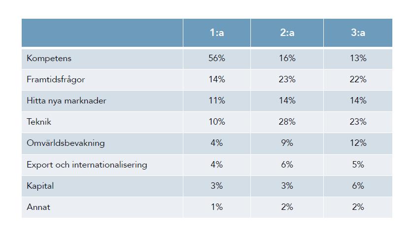 2. Vad anser du är ditt företags allra största framtidsutmaning?