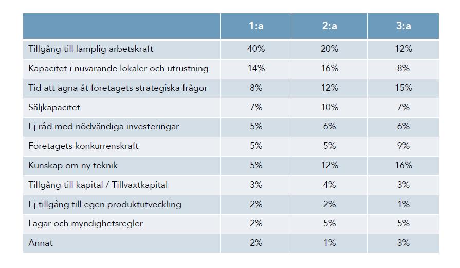 Vilka tillväxthinder upplever du finns för ditt företag?