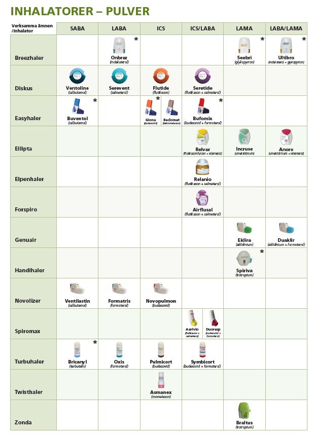 2 Stockholms läns läkemedelskommitté Pulverinhalator i första hand koordinationen är automatisk Andas ut helt före inhalation. Andas in snabbt för att frigöra dosen.