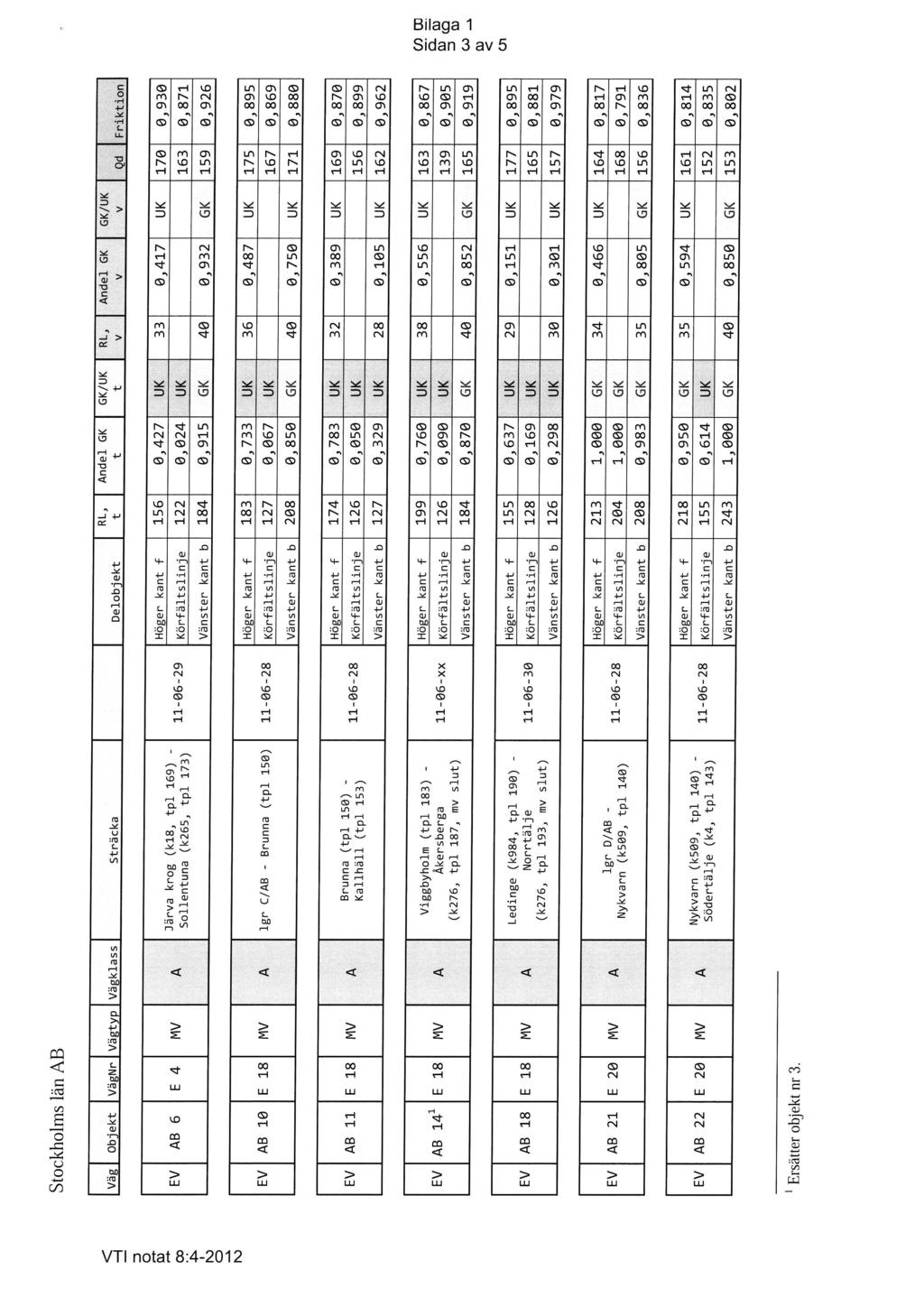 Bilaga 1 Sidan 3 av 5 Stockholms län AB GK/UK Andel GK GK/UK RL, RL, Andel GK t V Qd Friktion Väg Objekt VägNr Vägtyp Vägklass Sträcka Delobjekt Järva krog (k18, tpl 169) - 11-96-29 Sollentuna (k265,