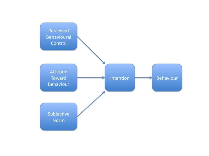 Theory of Planned Behaviour Theory of Planned Behaviour är en modell som presenterades 1985 av psykologen Icek Ajzen.