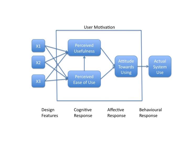 TAM Technology Acceptance Model Technology Acceptance Model utvecklades av Fred D.